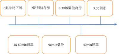 我該如何選擇適合自己的健身房？(上) 自我評估篇。