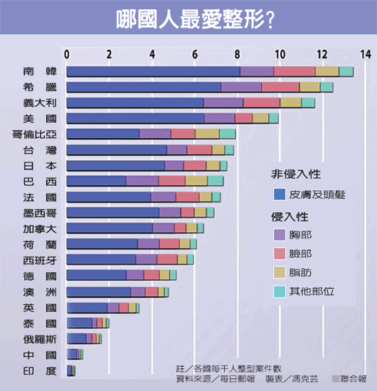 最新統計 南韓人最愛整形台灣第六 新知分享 整形外科張至德醫師部落格 痞客邦