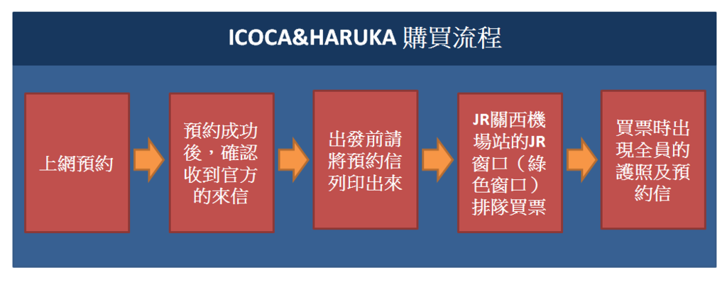 ICOCA%26;HARUKA購買流程.png