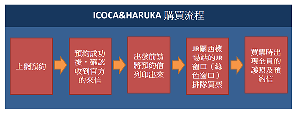 ICOCA&HARUKA購買流程.png