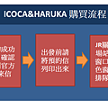 ICOCA&HARUKA購買流程.png