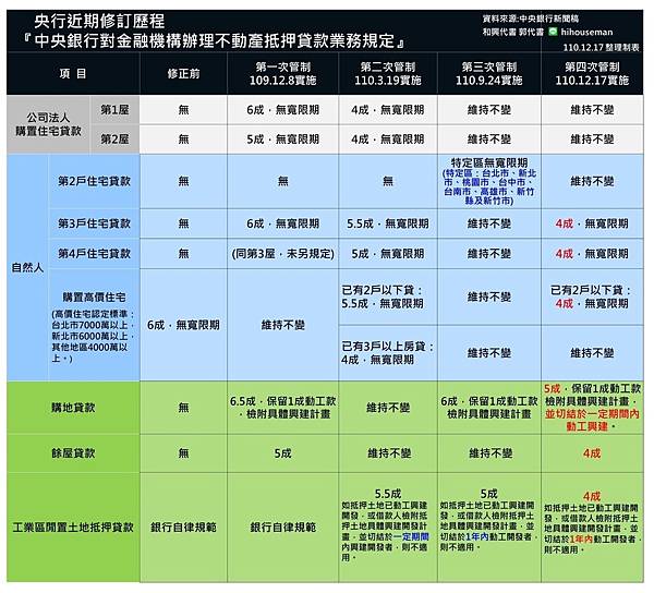 住宅貸款管制實施表.jpg