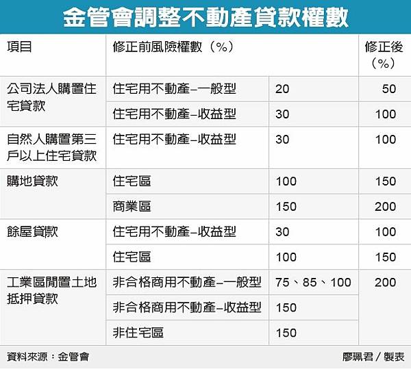 金管會調整不動產貸款權數.jpg