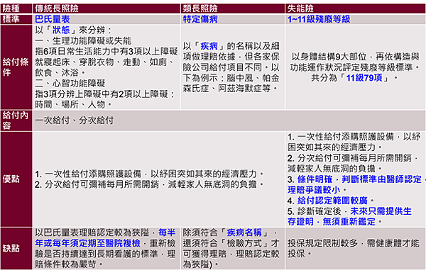 保險 失能險介紹 常威金融評論專欄 痞客邦