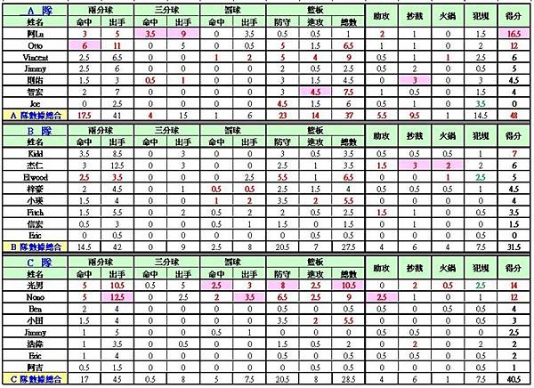 全場比賽-球員個人平均攻守紀錄991206(放大).JPG