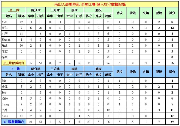 全場比賽第2戰攻守紀錄991125.JPG