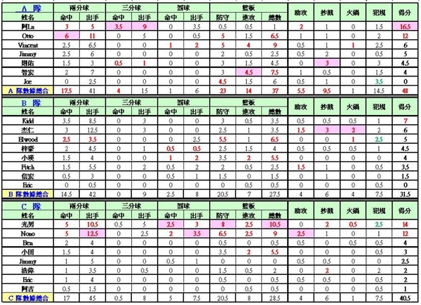 全場比賽-球員個人平均攻守紀錄991206(放大).JPG