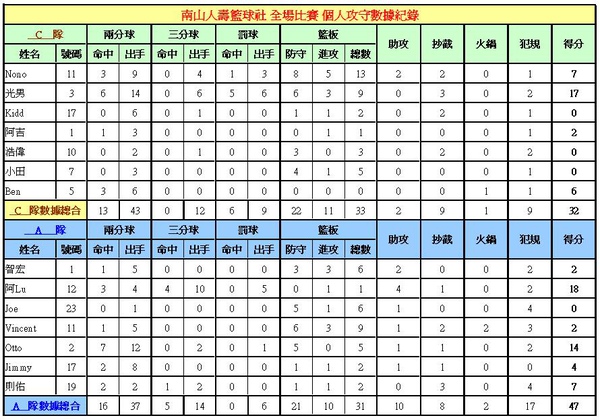 全場比賽第3戰攻守紀錄991202.JPG