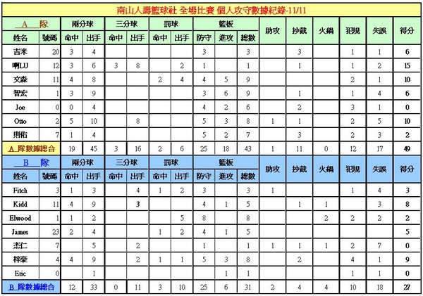 全場比賽第1戰攻守紀錄991111.JPG