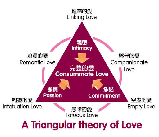 人際關係的三角理論，愛的三個重要組成元素-詹翔霖副教授.jpg