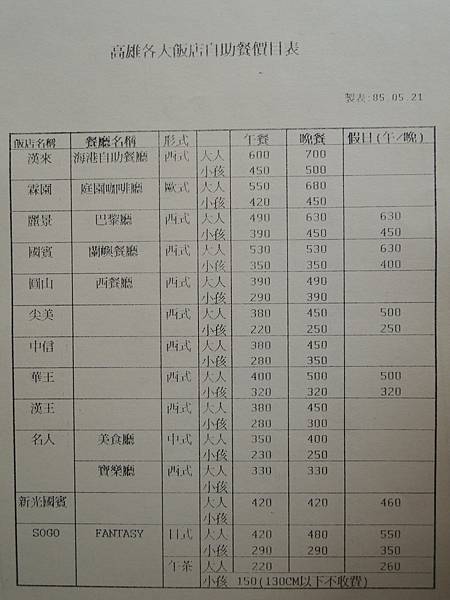 高雄自助餐廳價格市調-85.05.21-詹翔霖副教授.JPG