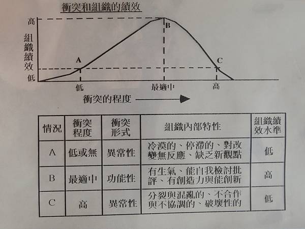 邏輯思考與分析技巧-管理進階班-組織衝突與績效-自我優勢競爭課綱-詹翔霖副教授.JPG