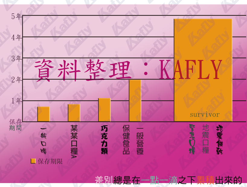 surivor口糧比較表