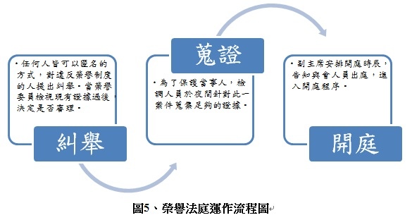 榮譽法庭運作流程圖