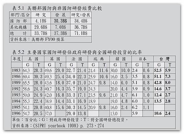 預算5