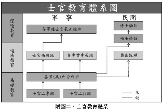 軍事教育體系