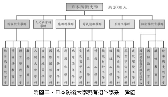 軍事教育體系