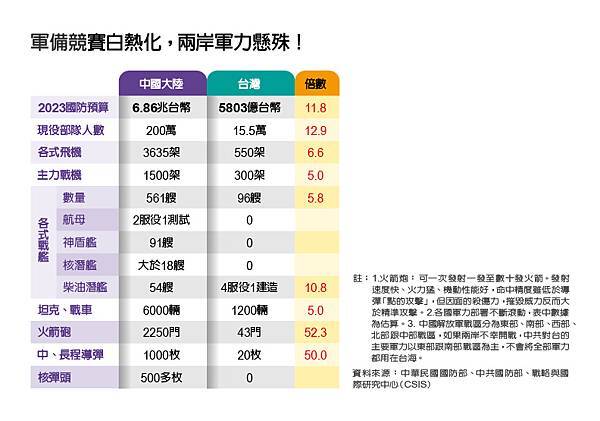 彭杏珠／兩岸軍力比一比：台灣飛彈密度贏中國  世界第一