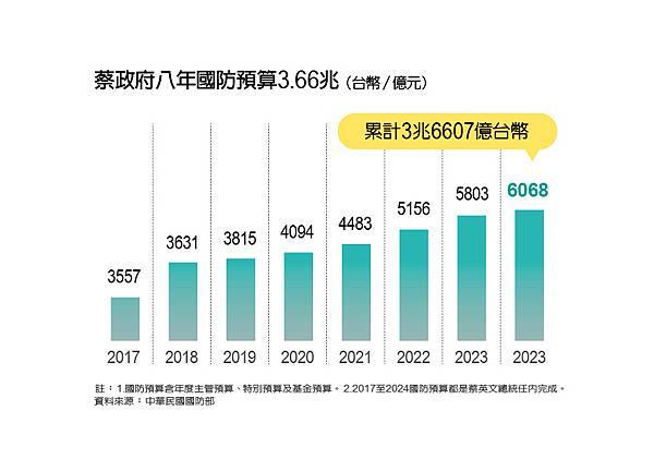 彭杏珠／兩岸軍力比一比：台灣飛彈密度贏中國  世界第一