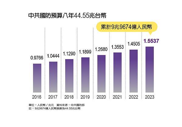 彭杏珠／兩岸軍力比一比：台灣飛彈密度贏中國  世界第一