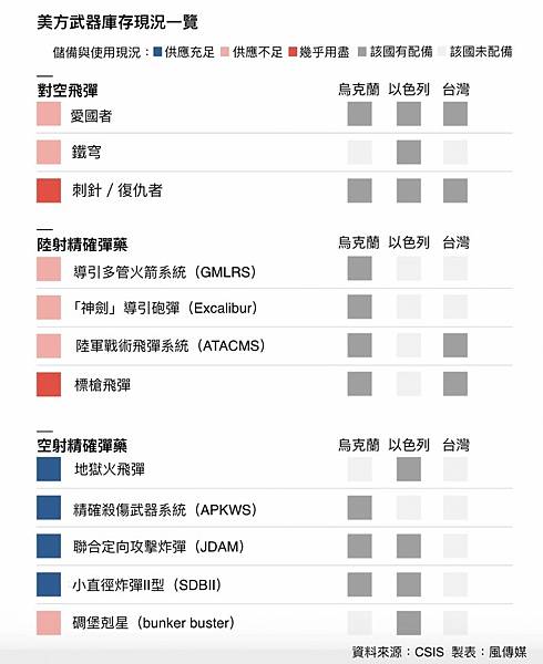 李忠謙／美國的武器庫存能同時支持烏克蘭  以色列跟台灣嗎？經