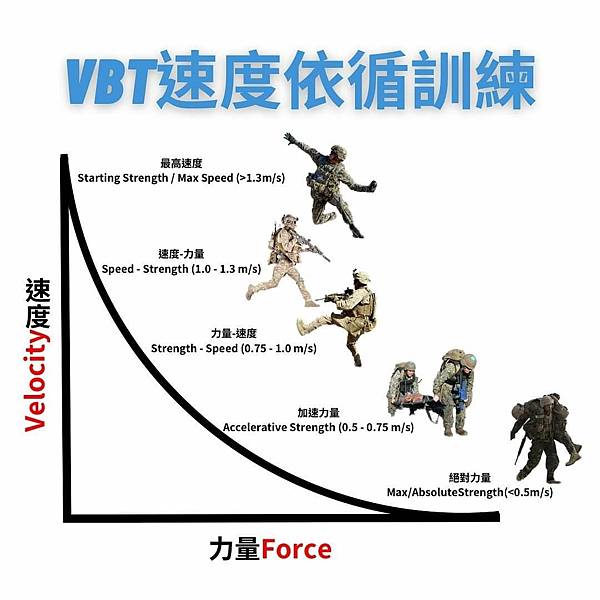 謝孟樺：「速度依循訓練」（Velocity based Tr