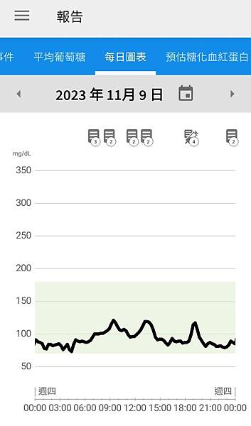 三個月內四次安裝「亞培(Abbott)連續14天皮下感測血糖