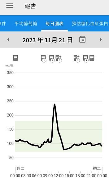 三個月內四次安裝「亞培連續14天血糖24小時監測系統」之心得