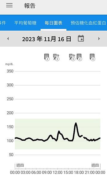 三個月內四次安裝「亞培連續14天血糖24小時監測系統」之心得