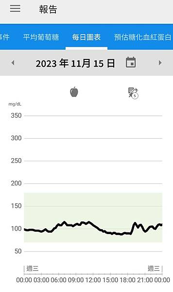 三個月內四次安裝「亞培(Abbott)連續14天皮下感測血糖