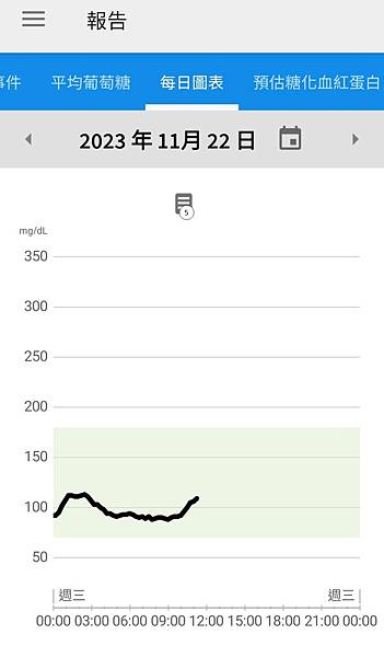 三個月內四次安裝「亞培(Abbott)連續14天皮下感測血糖