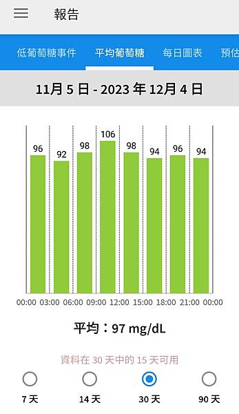 三個月內四次安裝「亞培(Abbott)連續14天皮下感測血糖