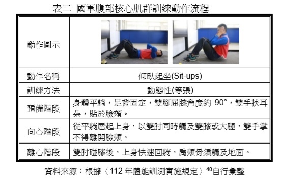 步兵季刊 290期 林育成上尉 ：停止仰臥起坐訓測減緩官兵脊