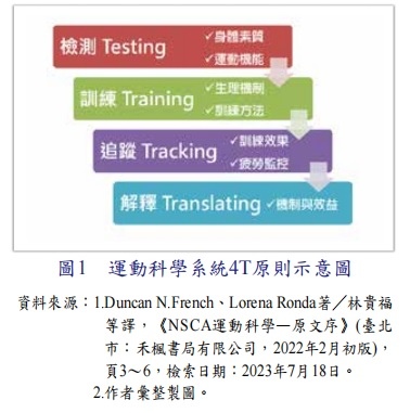 巔峰表現｜運動科學｜戰術體能｜教育訓練／陸軍學術雙月刊  第