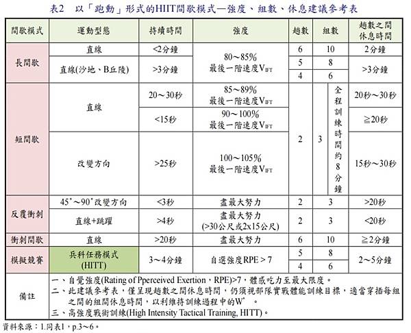 巔峰表現｜運動科學｜戰術體能｜教育訓練／陸軍學術雙月刊  第