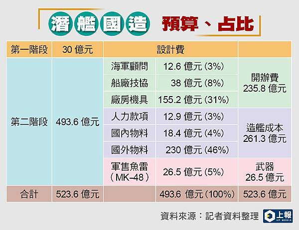 朱明：【潛艦國造案】後續7艘艦預算暴增逾2800億  「金馬