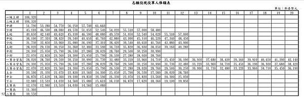 Issac Wang：軍人的本俸太低才是重中之重 本俸更該