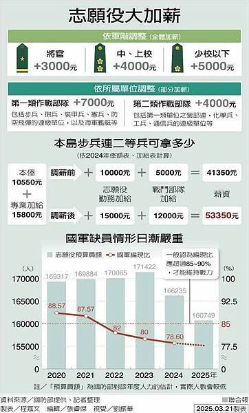 黎樵：國軍加薪 有用否？