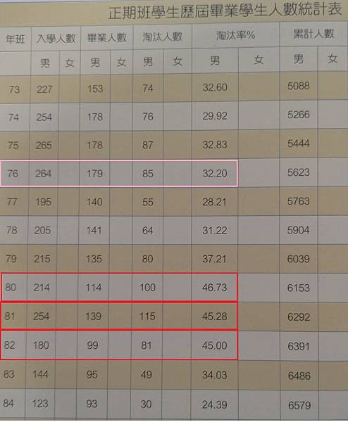 Peter Wu：以前各軍校「淘汰率」最高的學校 幾乎所有