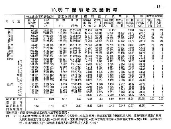 台北市失業率研究