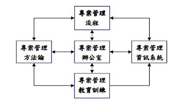 專案管理共通作業元素及關聯性示意圖