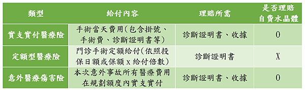 各類型保險給付內容表