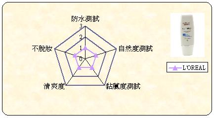 LOREAL雷達圖.JPG