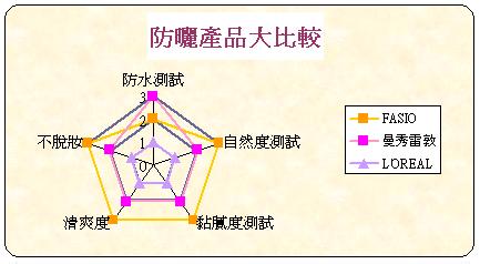 防曬品測試結果.JPG