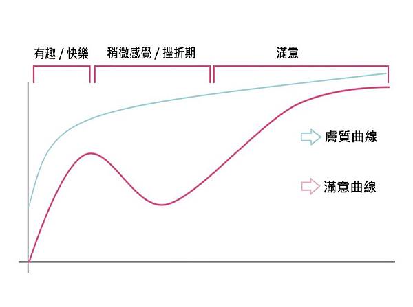膚質%26;滿意曲線.jpg 膚質%26;滿意曲線.jpg
