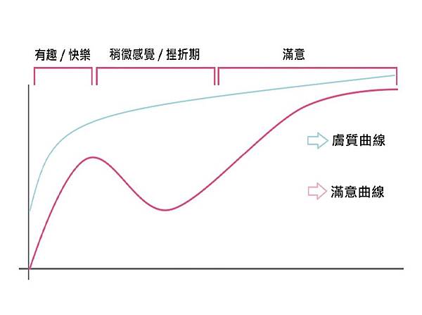 膚質%26;滿意曲線.jpg