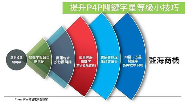 顧問公司-電商平台 台灣-電商平台代操-跨境電商諮詢-ali baba-代操-智匯-智匯文化-賴順賢