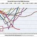 Percent Job Losses in Post WWII Recessions.jpg