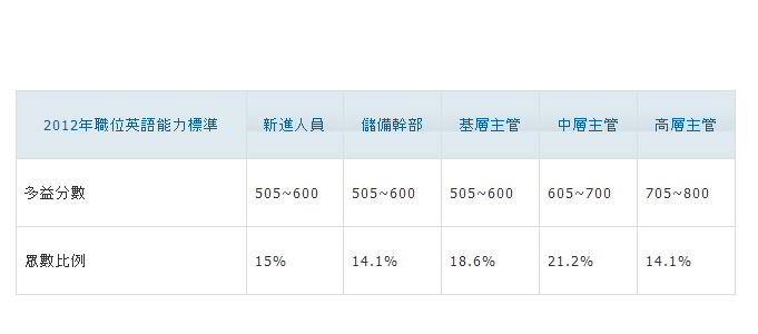 2012年台灣企業職位英語能力標準