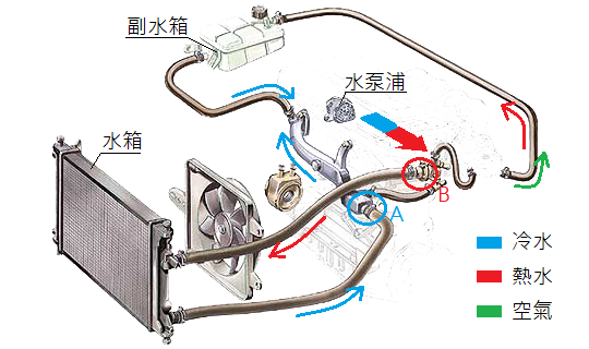 156副水箱清洗 冷卻液更換 阿鴻的老車整理 亂亂改diy 痞客邦
